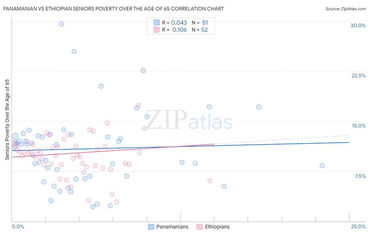 Panamanian vs Ethiopian Seniors Poverty Over the Age of 65