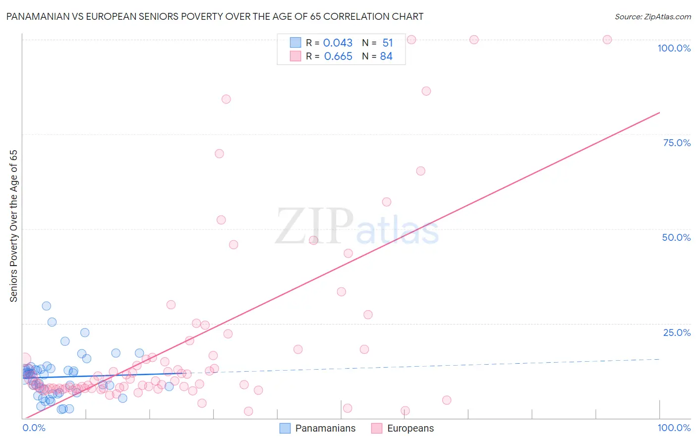 Panamanian vs European Seniors Poverty Over the Age of 65