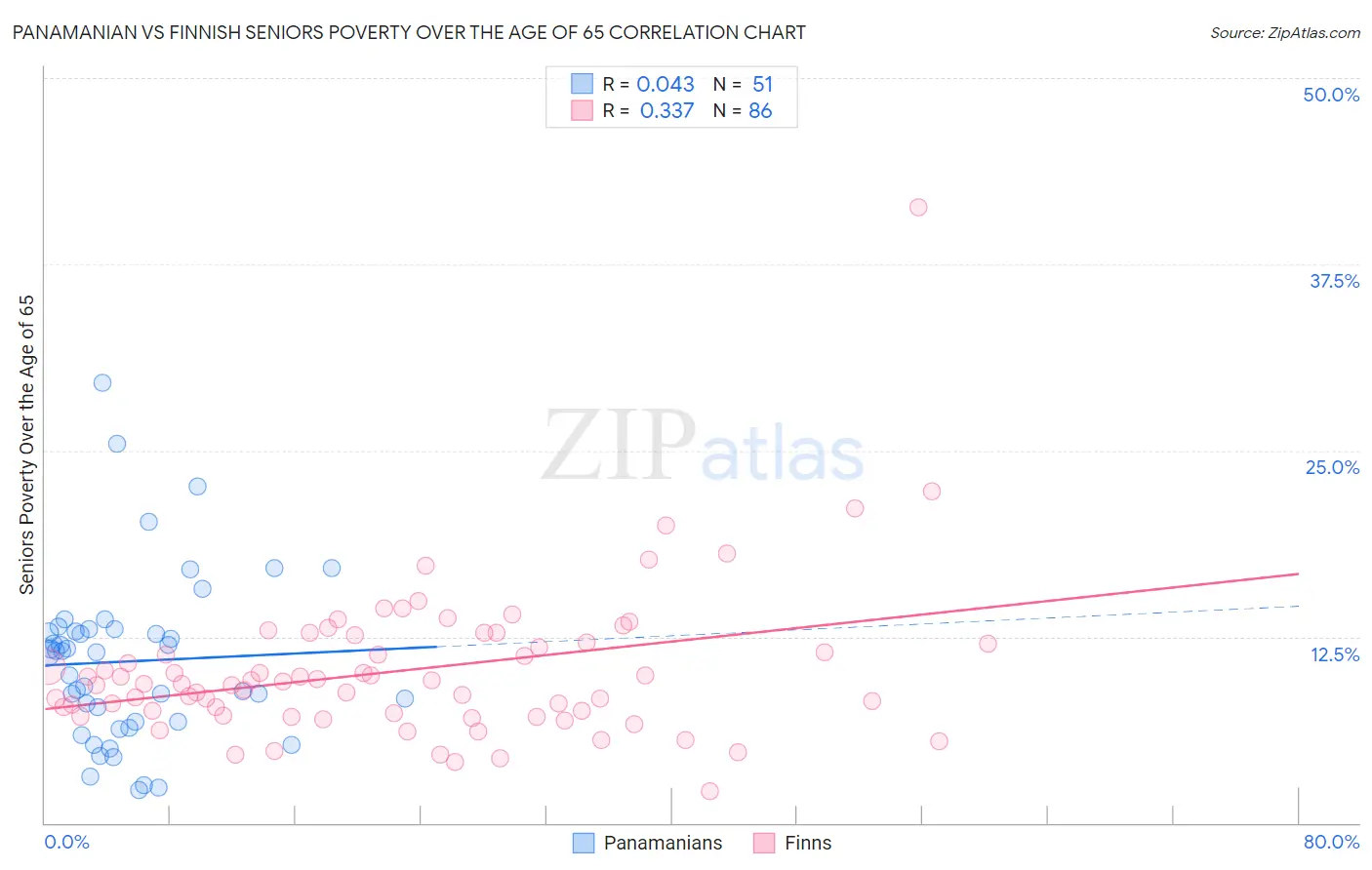 Panamanian vs Finnish Seniors Poverty Over the Age of 65