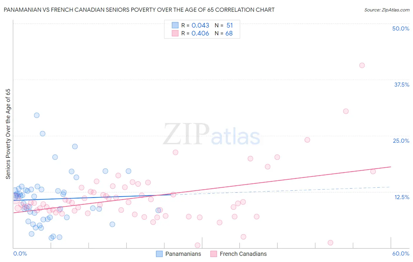 Panamanian vs French Canadian Seniors Poverty Over the Age of 65