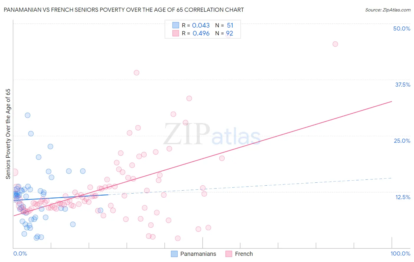 Panamanian vs French Seniors Poverty Over the Age of 65