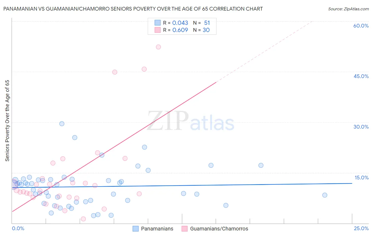 Panamanian vs Guamanian/Chamorro Seniors Poverty Over the Age of 65