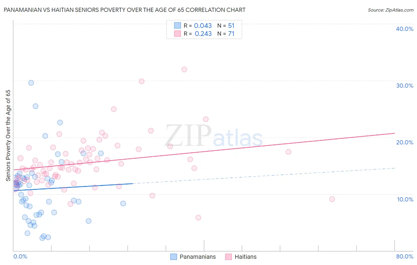 Panamanian vs Haitian Seniors Poverty Over the Age of 65