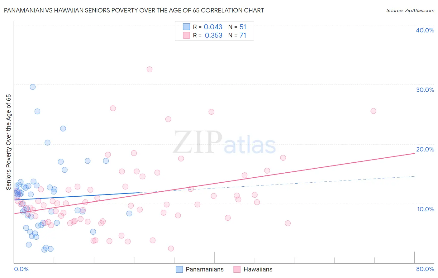 Panamanian vs Hawaiian Seniors Poverty Over the Age of 65