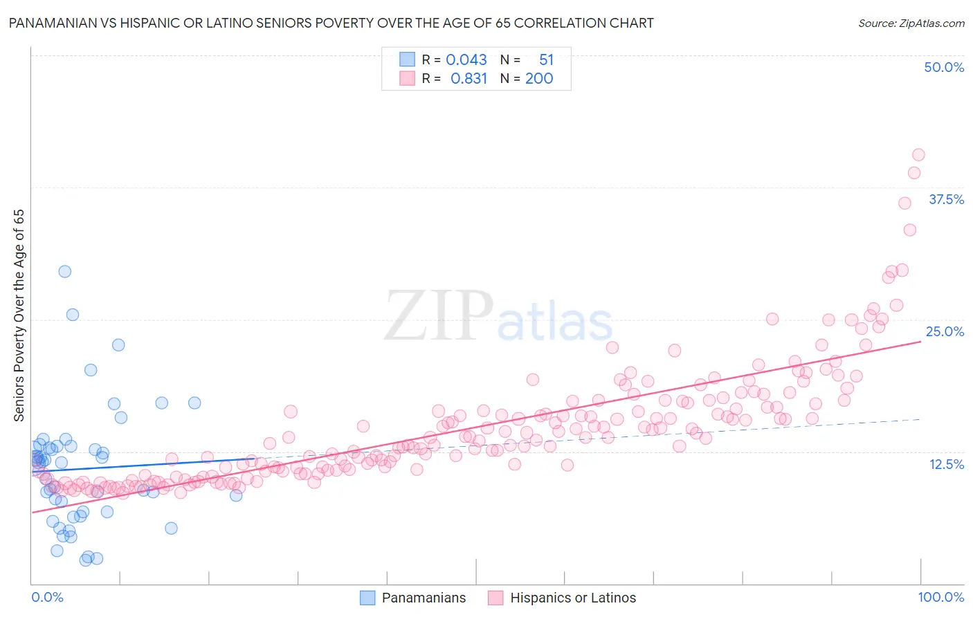 Panamanian vs Hispanic or Latino Seniors Poverty Over the Age of 65