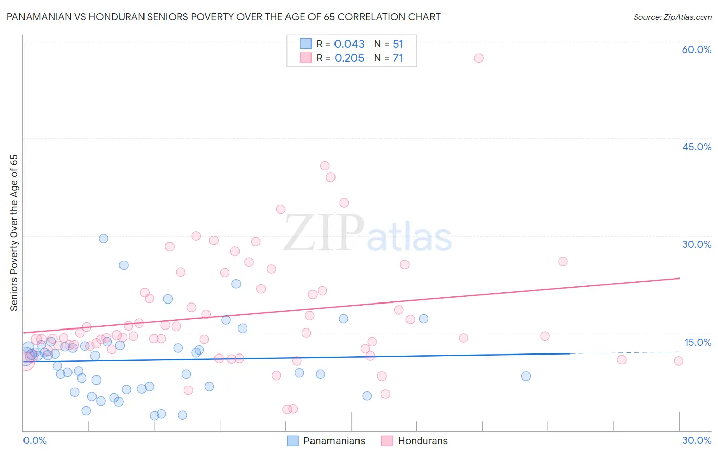 Panamanian vs Honduran Seniors Poverty Over the Age of 65