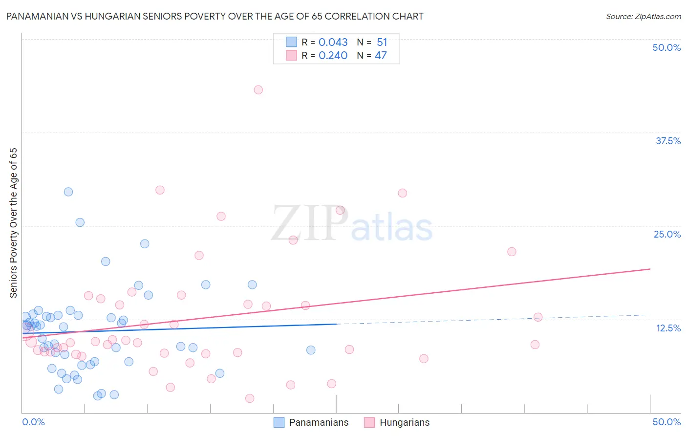 Panamanian vs Hungarian Seniors Poverty Over the Age of 65