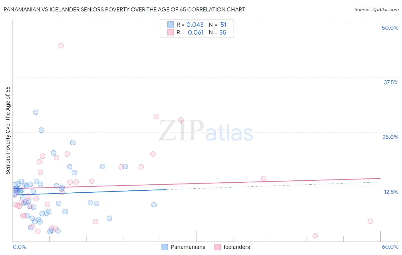 Panamanian vs Icelander Seniors Poverty Over the Age of 65