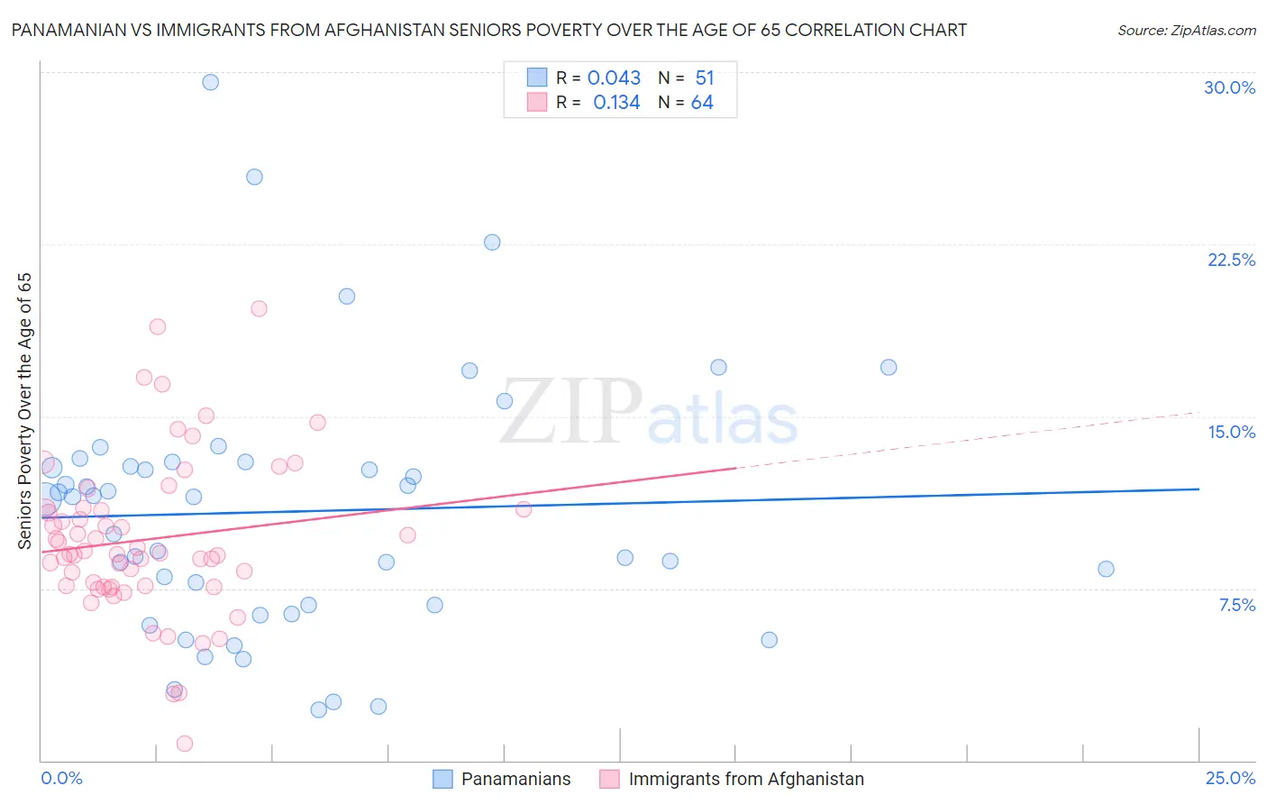 Panamanian vs Immigrants from Afghanistan Seniors Poverty Over the Age of 65