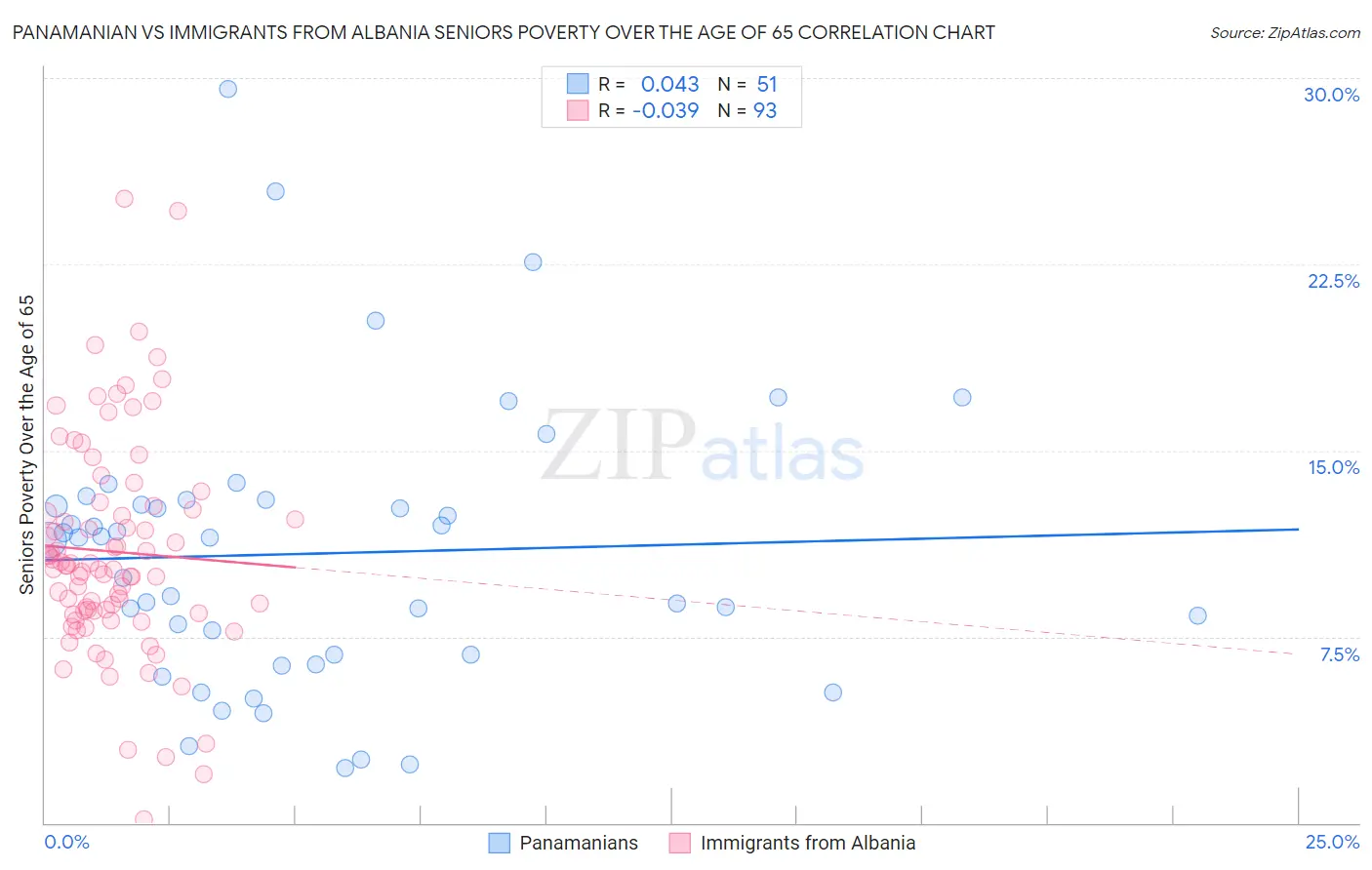 Panamanian vs Immigrants from Albania Seniors Poverty Over the Age of 65