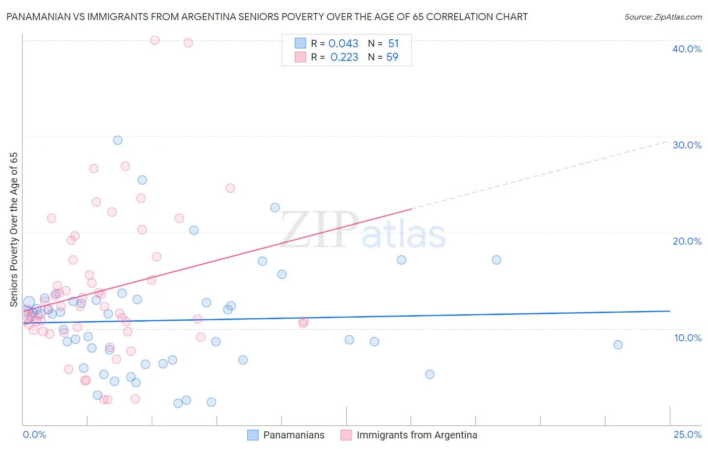 Panamanian vs Immigrants from Argentina Seniors Poverty Over the Age of 65