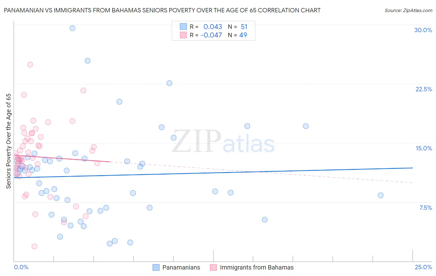 Panamanian vs Immigrants from Bahamas Seniors Poverty Over the Age of 65