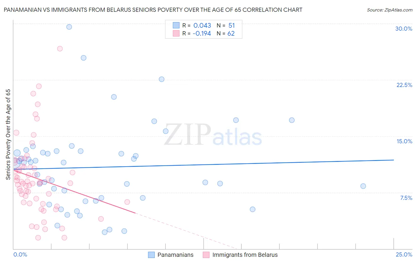 Panamanian vs Immigrants from Belarus Seniors Poverty Over the Age of 65