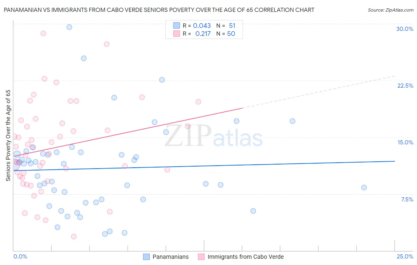 Panamanian vs Immigrants from Cabo Verde Seniors Poverty Over the Age of 65