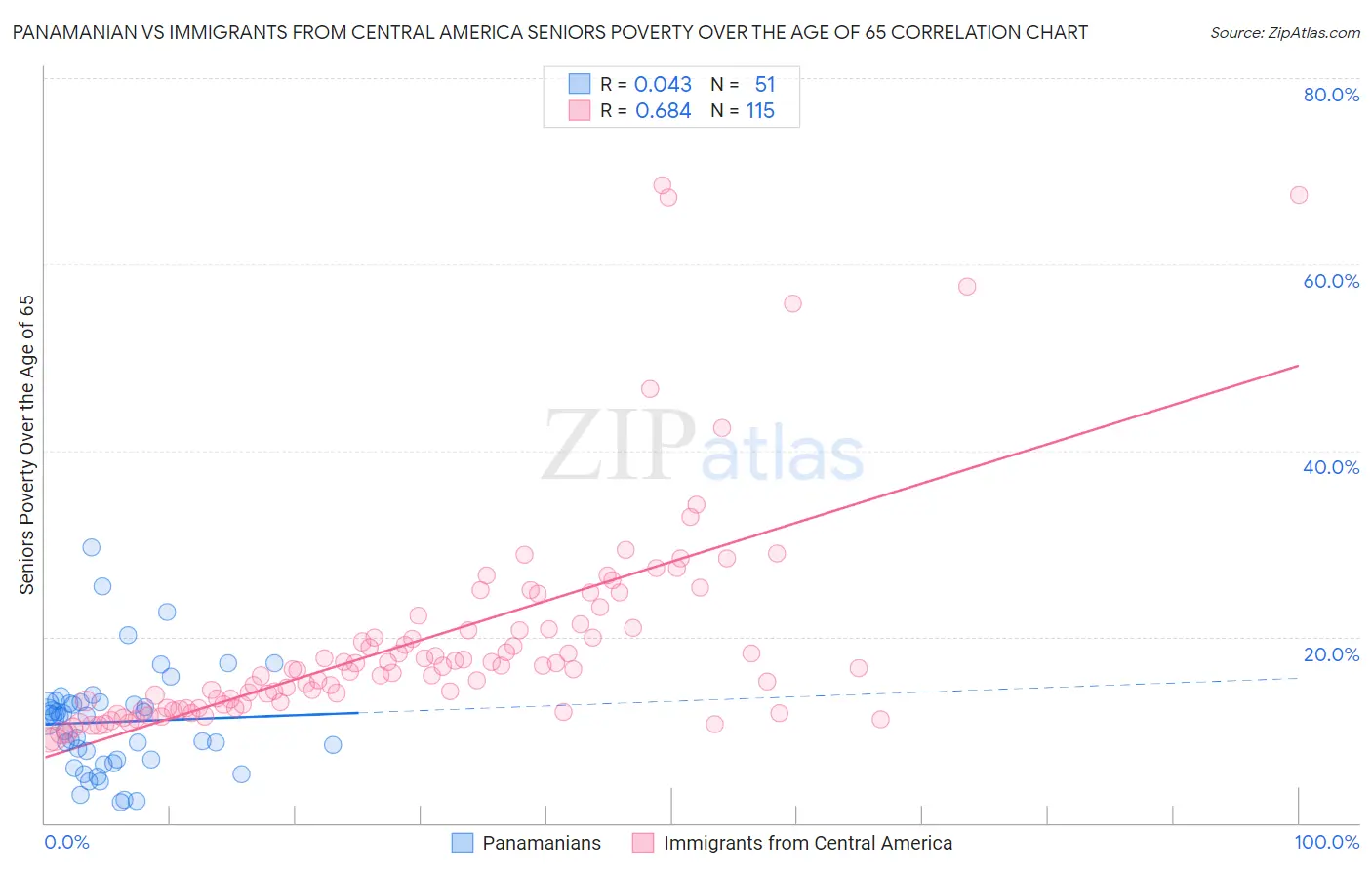 Panamanian vs Immigrants from Central America Seniors Poverty Over the Age of 65