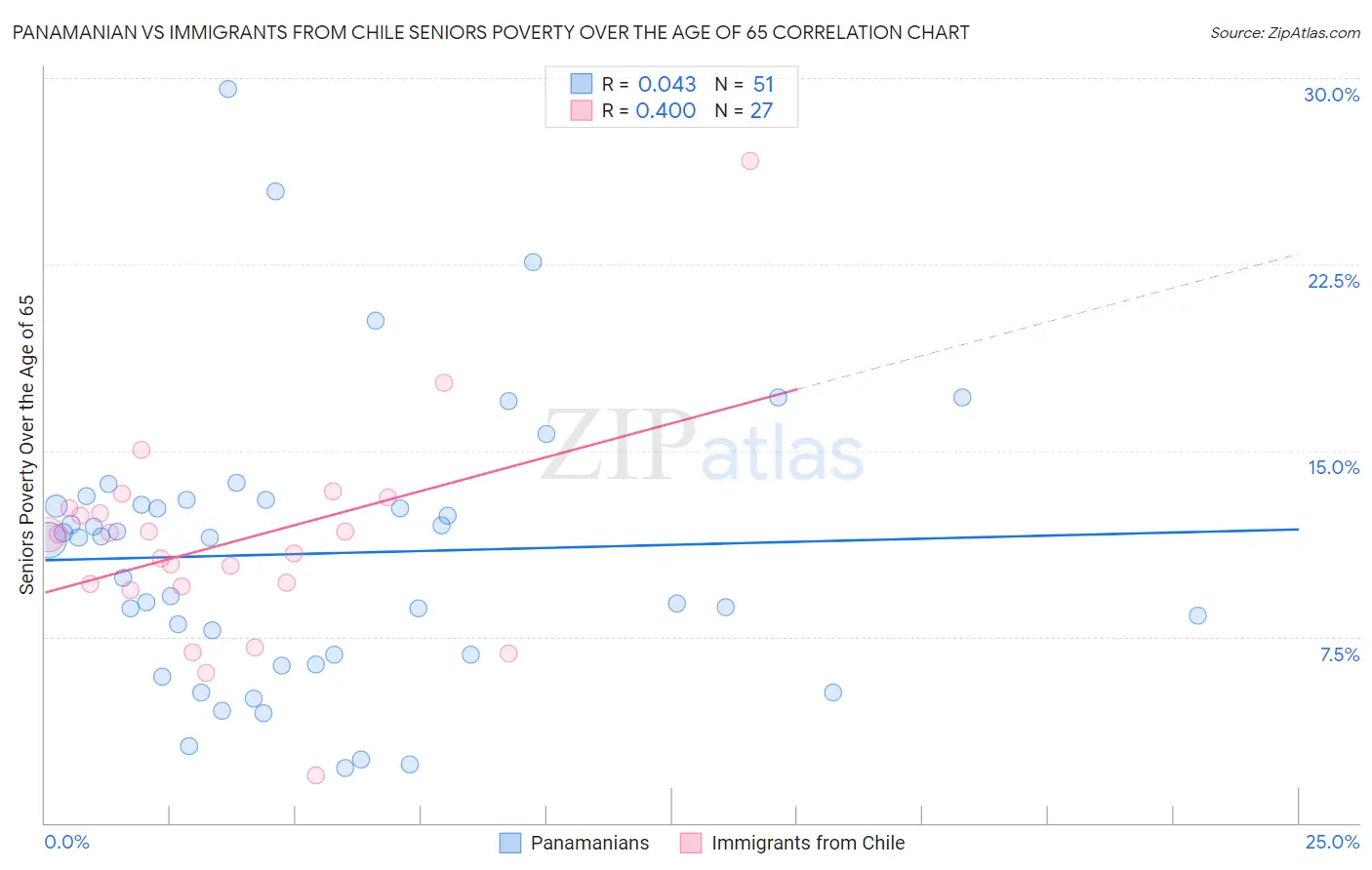 Panamanian vs Immigrants from Chile Seniors Poverty Over the Age of 65