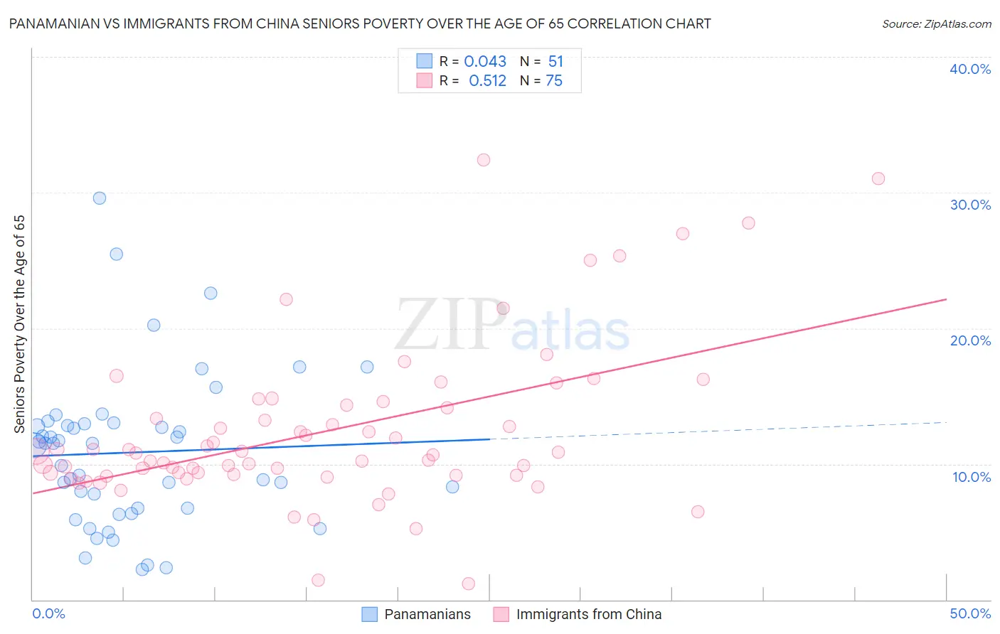 Panamanian vs Immigrants from China Seniors Poverty Over the Age of 65