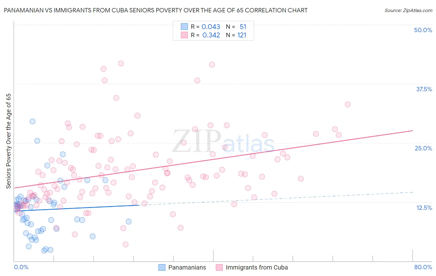 Panamanian vs Immigrants from Cuba Seniors Poverty Over the Age of 65