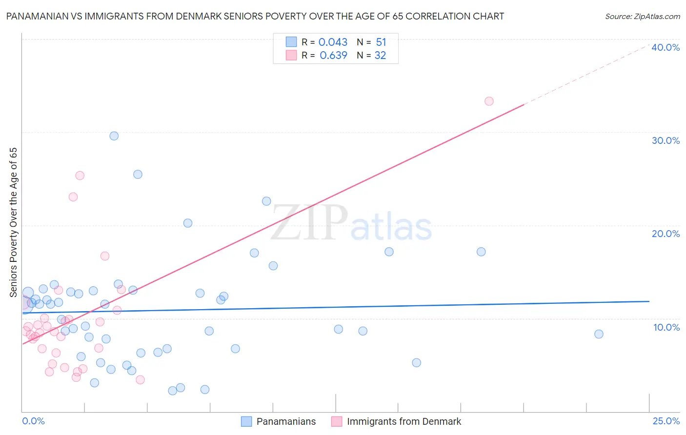 Panamanian vs Immigrants from Denmark Seniors Poverty Over the Age of 65