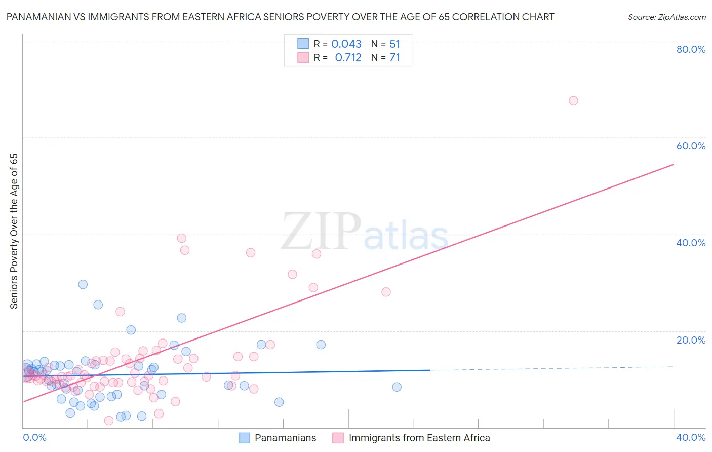 Panamanian vs Immigrants from Eastern Africa Seniors Poverty Over the Age of 65
