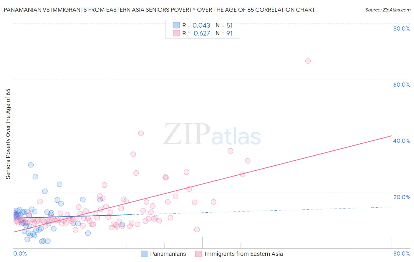 Panamanian vs Immigrants from Eastern Asia Seniors Poverty Over the Age of 65