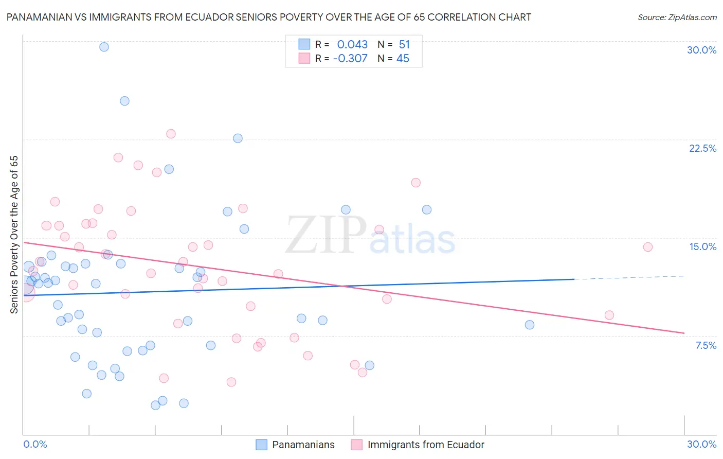 Panamanian vs Immigrants from Ecuador Seniors Poverty Over the Age of 65