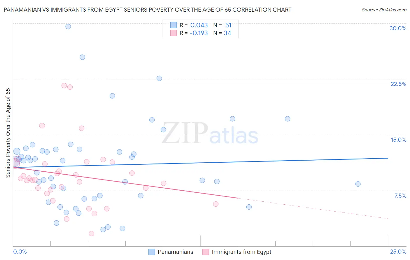 Panamanian vs Immigrants from Egypt Seniors Poverty Over the Age of 65