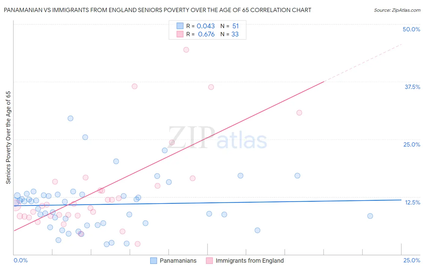 Panamanian vs Immigrants from England Seniors Poverty Over the Age of 65
