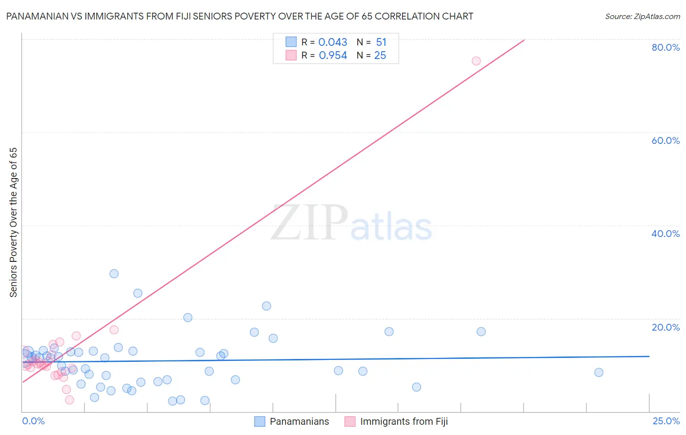 Panamanian vs Immigrants from Fiji Seniors Poverty Over the Age of 65