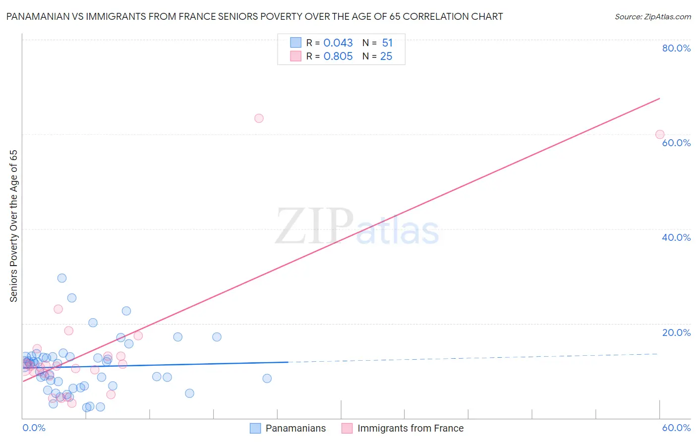 Panamanian vs Immigrants from France Seniors Poverty Over the Age of 65