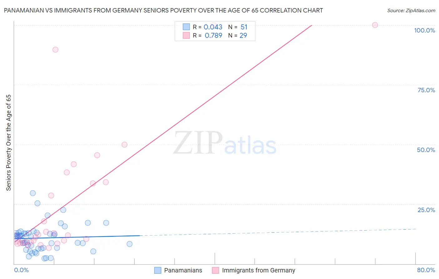 Panamanian vs Immigrants from Germany Seniors Poverty Over the Age of 65