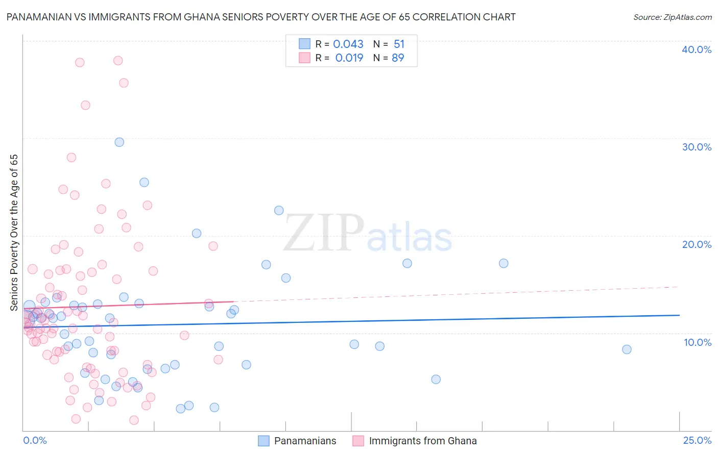 Panamanian vs Immigrants from Ghana Seniors Poverty Over the Age of 65