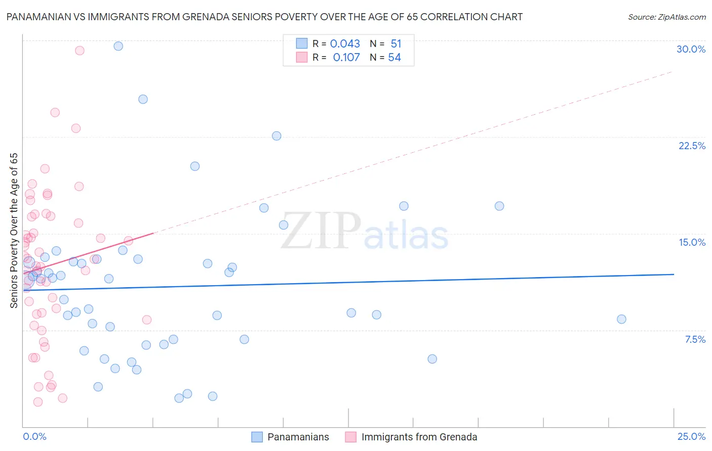 Panamanian vs Immigrants from Grenada Seniors Poverty Over the Age of 65