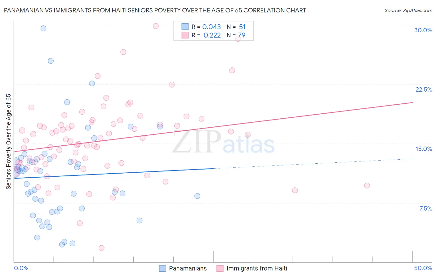 Panamanian vs Immigrants from Haiti Seniors Poverty Over the Age of 65