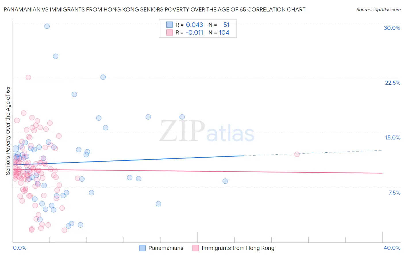 Panamanian vs Immigrants from Hong Kong Seniors Poverty Over the Age of 65