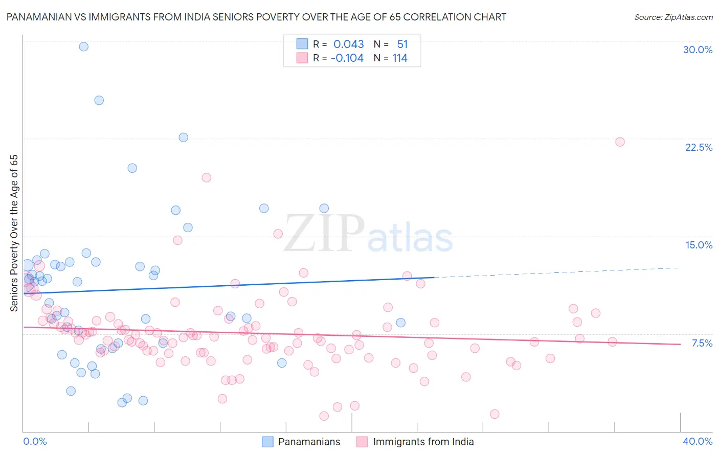 Panamanian vs Immigrants from India Seniors Poverty Over the Age of 65