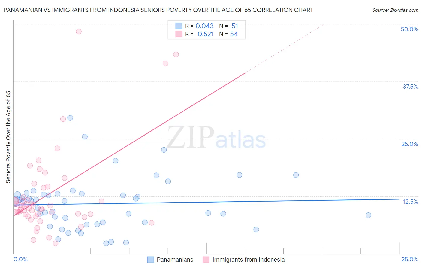 Panamanian vs Immigrants from Indonesia Seniors Poverty Over the Age of 65
