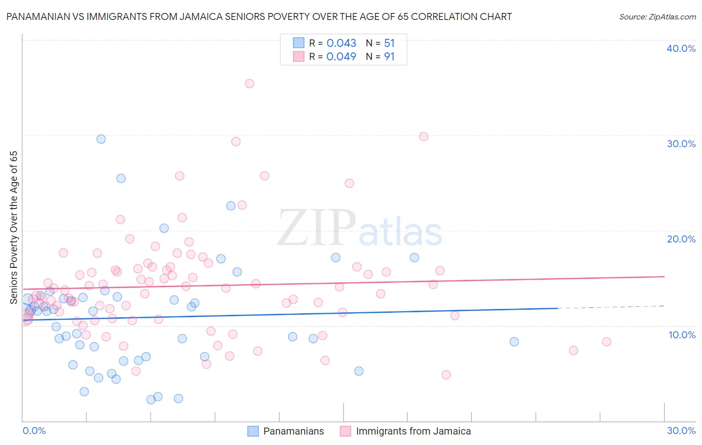 Panamanian vs Immigrants from Jamaica Seniors Poverty Over the Age of 65
