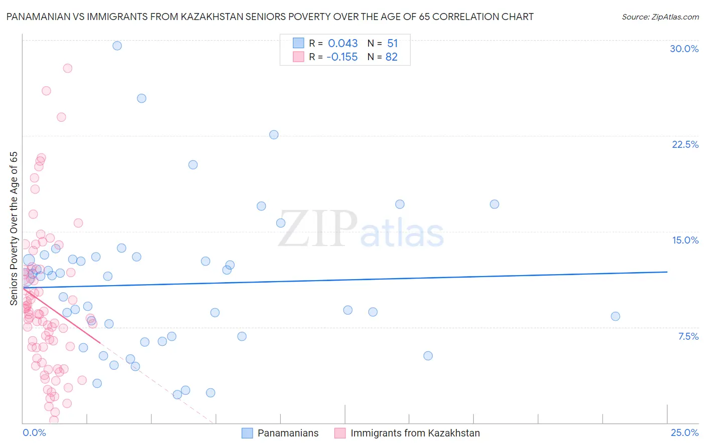 Panamanian vs Immigrants from Kazakhstan Seniors Poverty Over the Age of 65