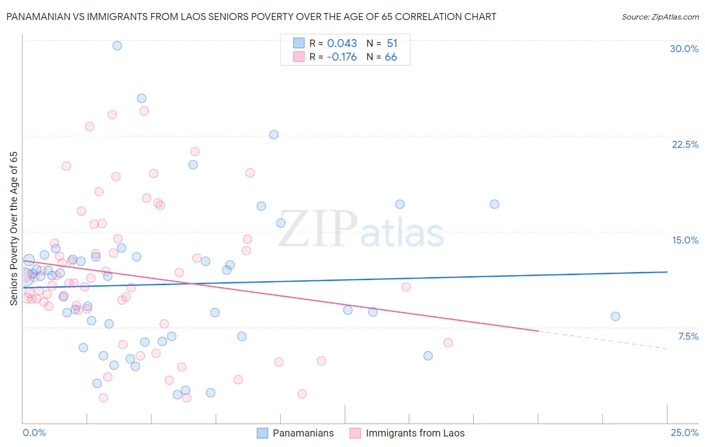 Panamanian vs Immigrants from Laos Seniors Poverty Over the Age of 65