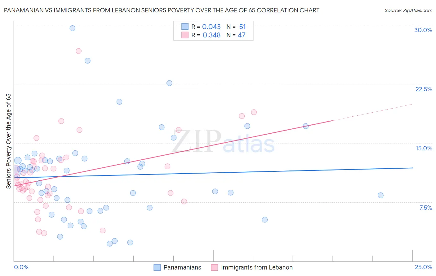 Panamanian vs Immigrants from Lebanon Seniors Poverty Over the Age of 65