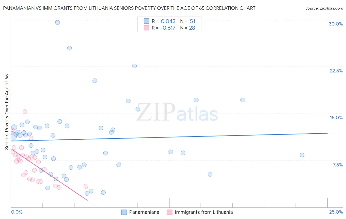 Panamanian vs Immigrants from Lithuania Seniors Poverty Over the Age of 65