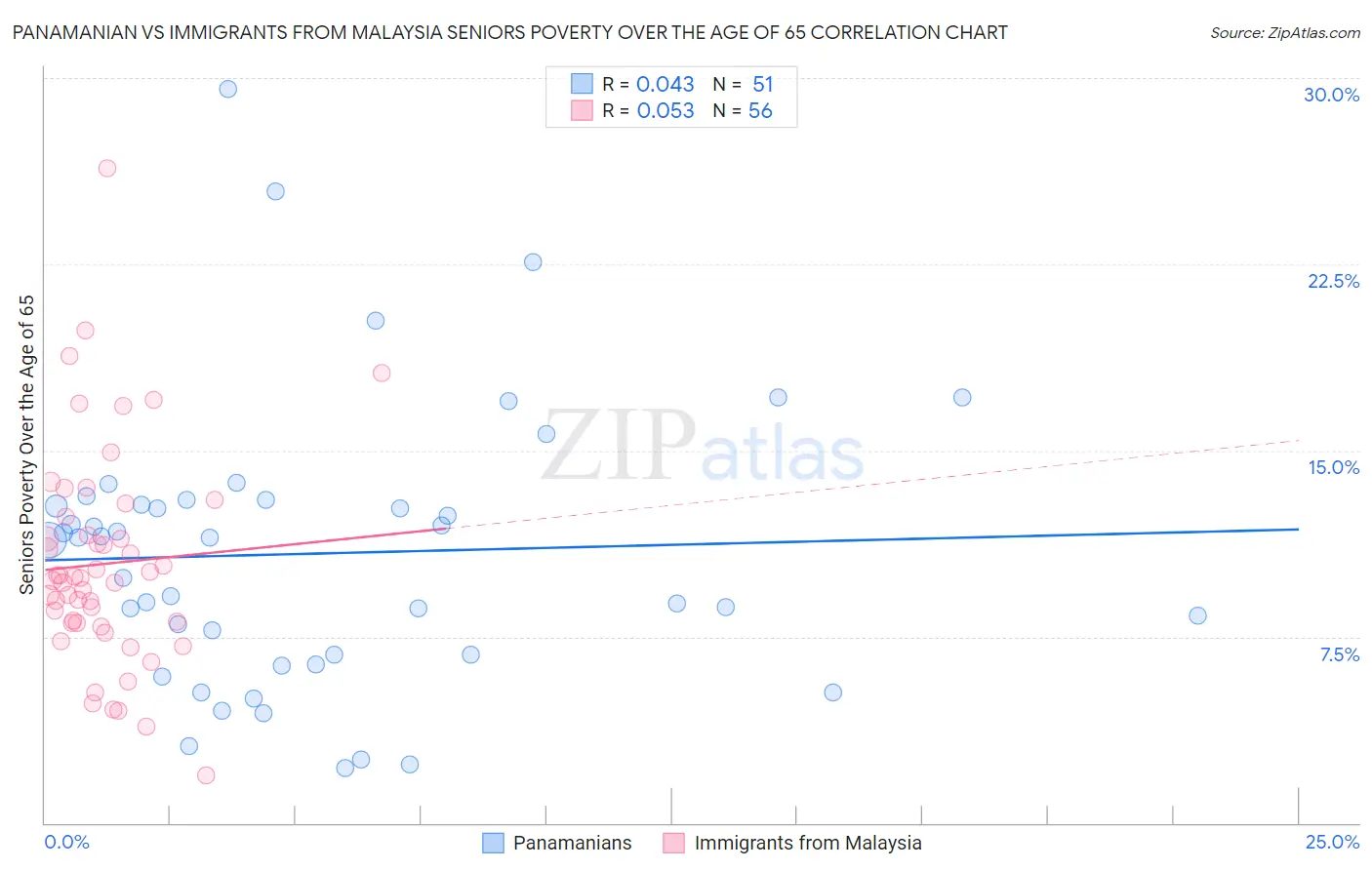 Panamanian vs Immigrants from Malaysia Seniors Poverty Over the Age of 65