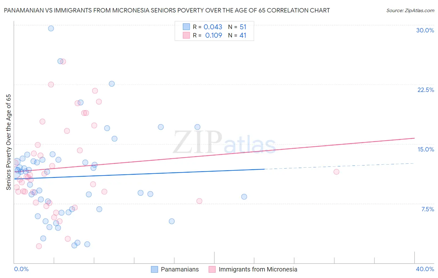 Panamanian vs Immigrants from Micronesia Seniors Poverty Over the Age of 65