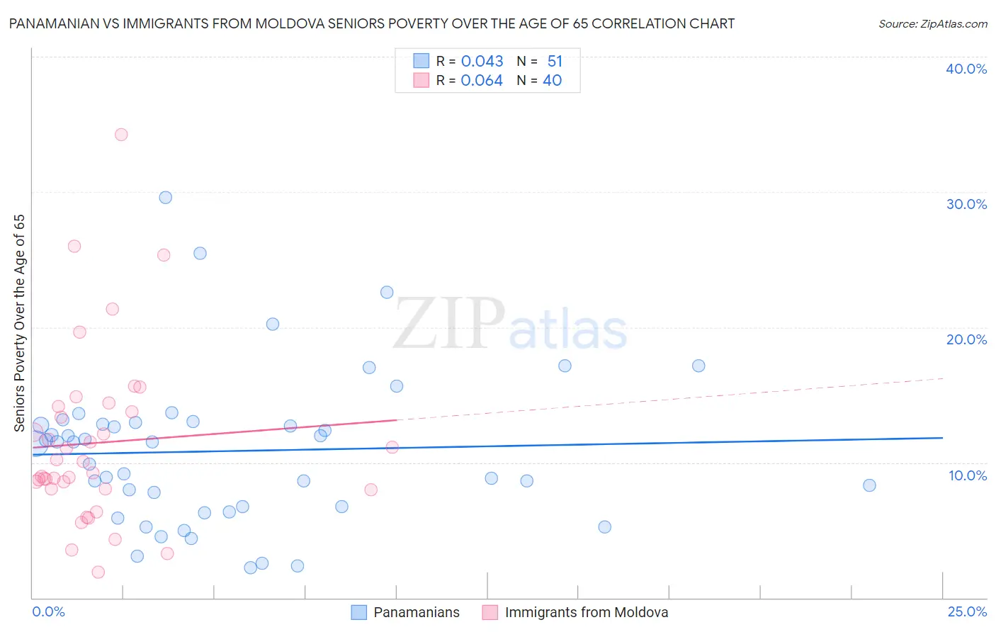 Panamanian vs Immigrants from Moldova Seniors Poverty Over the Age of 65