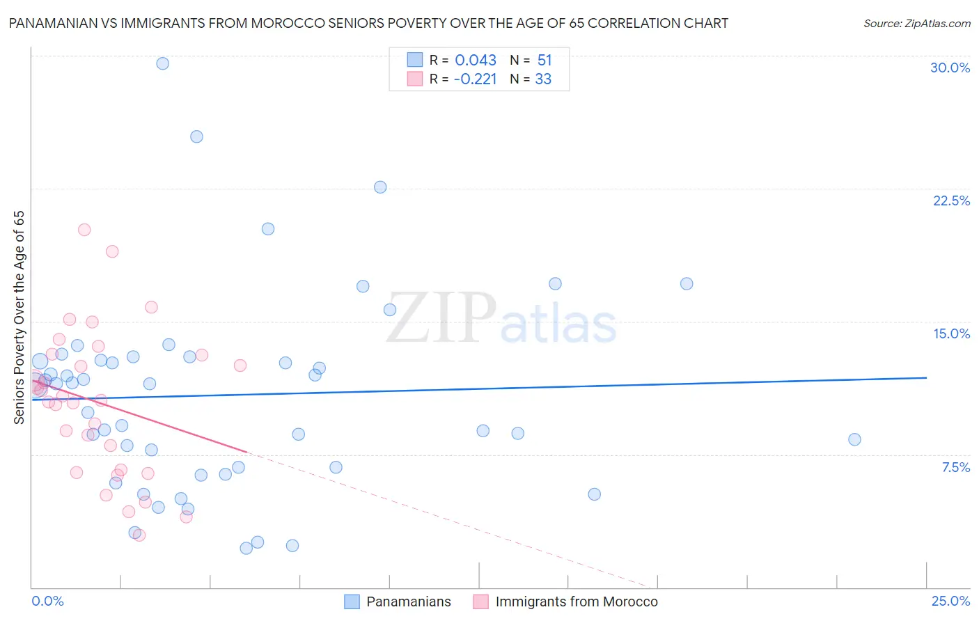 Panamanian vs Immigrants from Morocco Seniors Poverty Over the Age of 65