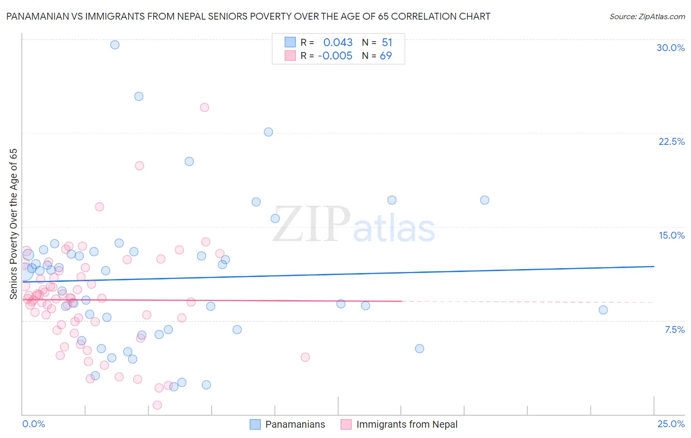 Panamanian vs Immigrants from Nepal Seniors Poverty Over the Age of 65