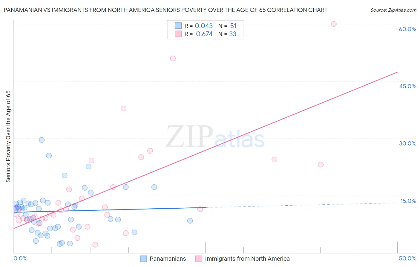 Panamanian vs Immigrants from North America Seniors Poverty Over the Age of 65