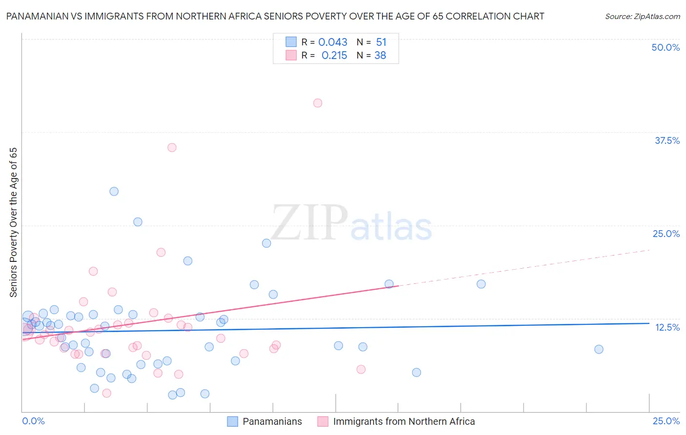 Panamanian vs Immigrants from Northern Africa Seniors Poverty Over the Age of 65