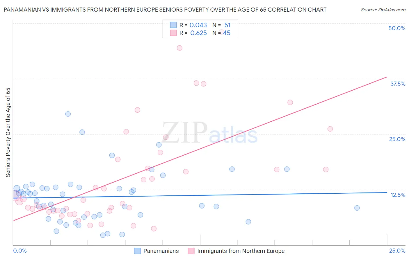 Panamanian vs Immigrants from Northern Europe Seniors Poverty Over the Age of 65
